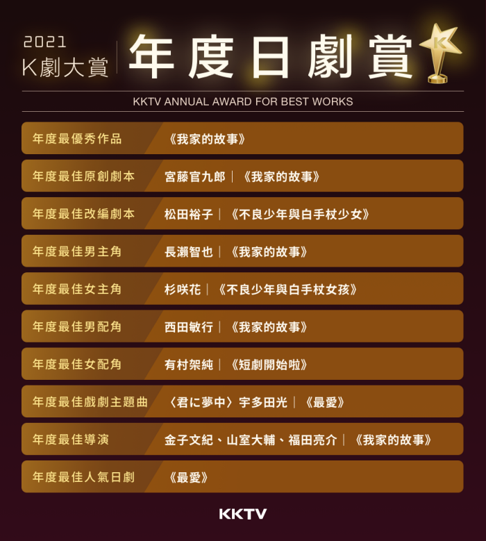 KKTV 第3屆K劇大賞-日劇賞得獎名單